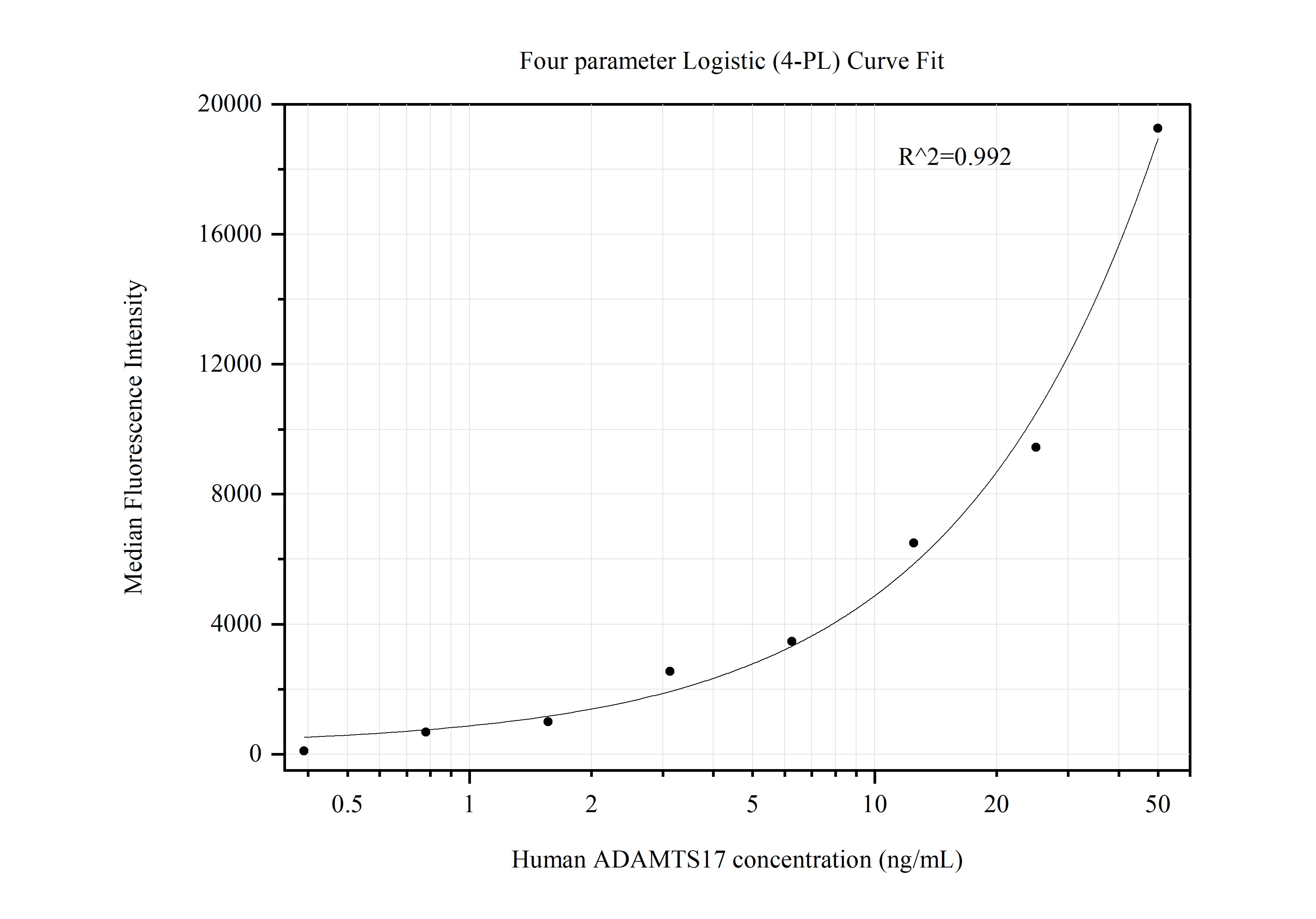 Cytometric bead array standard curve of MP50434-1